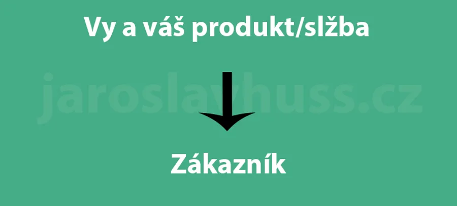 Princip odchozího marketingu